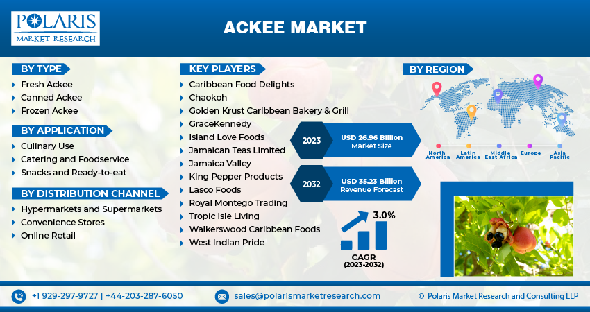 Ackee Market Size